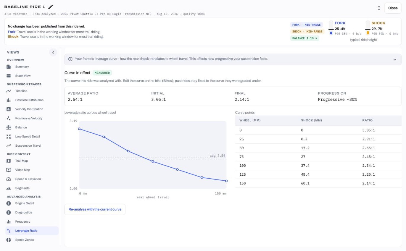 Leverage Ratio view: measured leverage curve across rear wheel travel with the curve points table