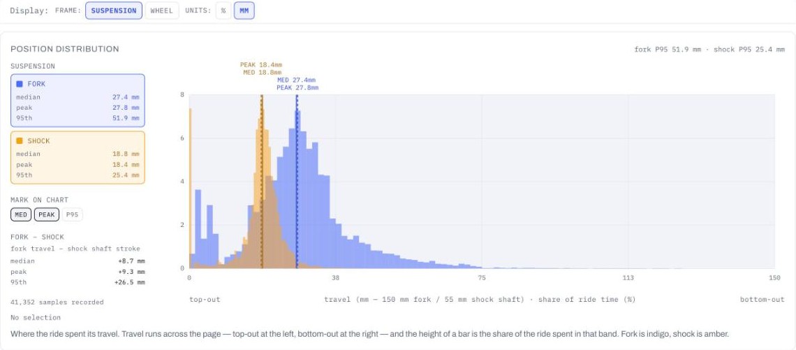 SuspensionIQ web app, Position Distribution view: fork and shock travel histograms with median, peak and 95th percentile markers