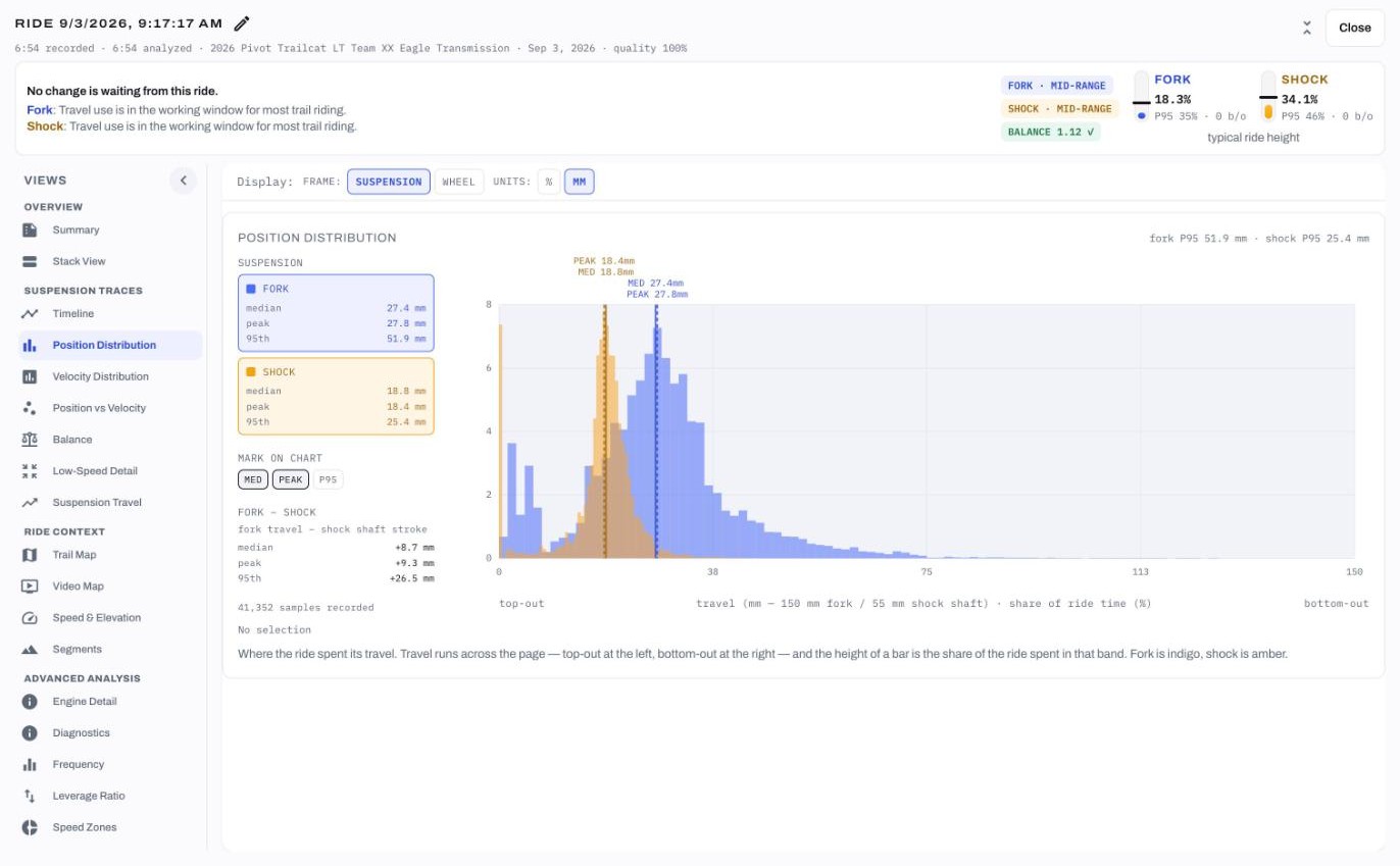Position Distribution view: fork and shock travel histograms with median, peak and 95th percentile markers and the plain-language explainer